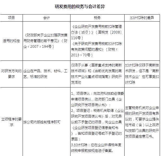 所得税汇算：研发费用的税务与会计差异