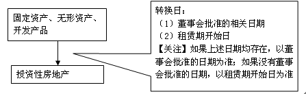 房地产转换形式及转换日