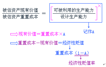 经济性贬值的估算