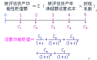 营运性功能贬值