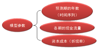 财务成本管理知识点