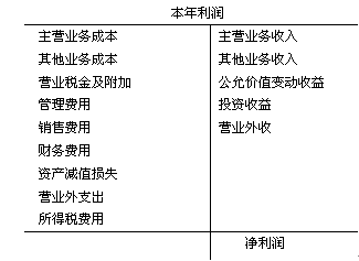 将净利润调节为经营活动现金流量