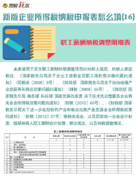 图解新所得税申报表怎么填(16)：职工薪酬纳税调整明细表