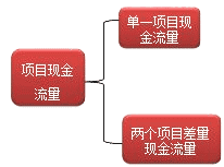 财务成本管理知识点