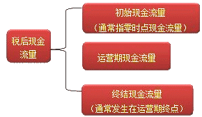 财务成本管理知识点