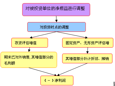 长期股权投资后续计量权益法