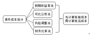 债务成本估计的方法