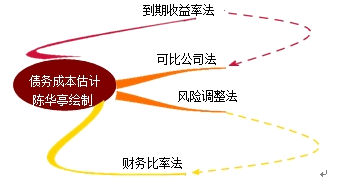 债务成本的估计方法