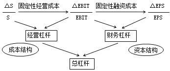 财务成本管理知识点