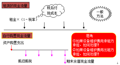 租赁