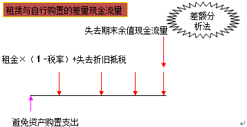 租赁