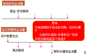 融资租赁