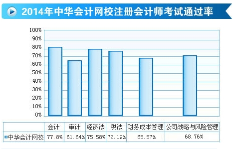 2014年正保会计网校注册会计师考试通过率