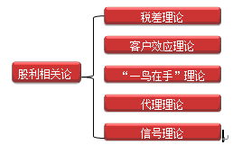 股利相关理论