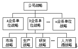 公司战略的层次