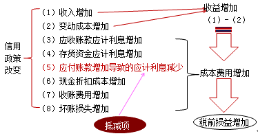 财务成本管理知识点