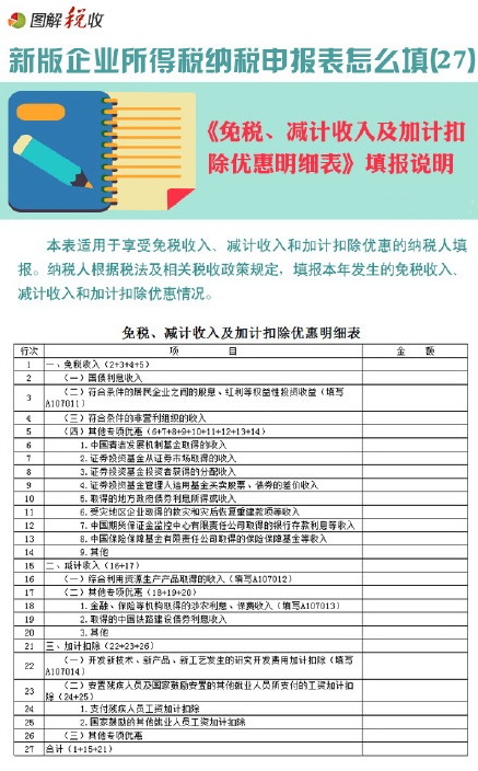 新企业所得税申报表怎么填(27)：免税、减计收入及加计扣除优惠明细表