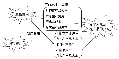 财务成本管理知识点