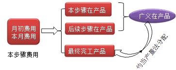 财务成本管理知识点