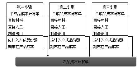 财务成本管理知识点