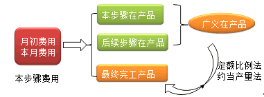 财务成本管理知识点