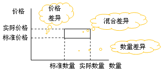 财务成本管理知识点