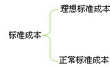 财务成本管理知识点