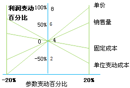 财务成本管理知识点