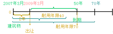 建筑工程评估基础知识点