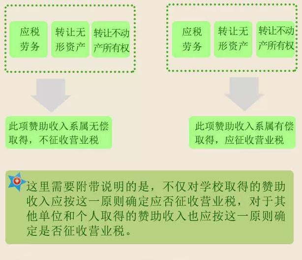 学校取得的赞助费收入是否缴纳营业税