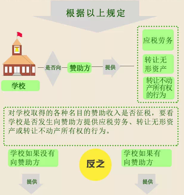 学校取得的赞助费收入是否缴纳营业税