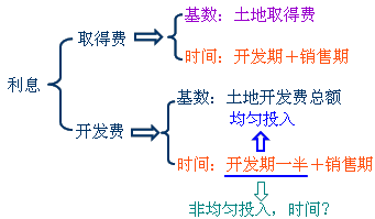 建筑工程评估基础知识点