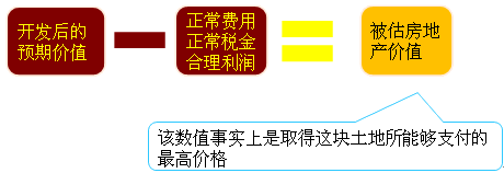 建筑工程评估基础知识点