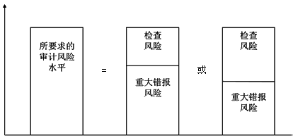 2015年中级审计师《审计理论与实务》知识点：风险基础审计