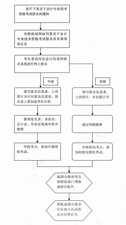 河北省秦皇岛2015中级会计职称考试报名流程