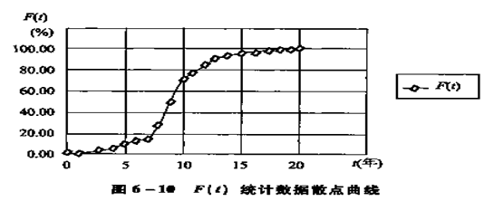 机电设备评估基础知识点：寿命统计及参数回归