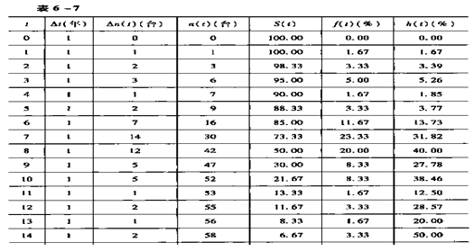 机电设备评估基础知识点：寿命统计及参数回归