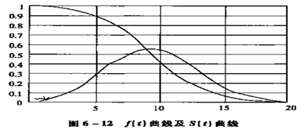 机电设备评估基础知识点：寿命统计及参数回归