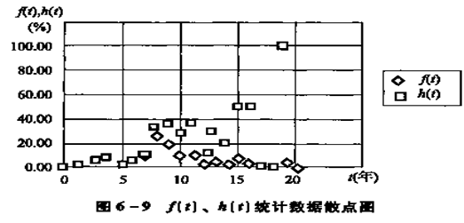 机电设备评估基础知识点：寿命统计及参数回归