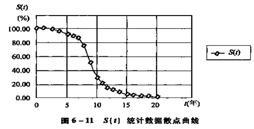 机电设备评估基础知识点：寿命统计及参数回归