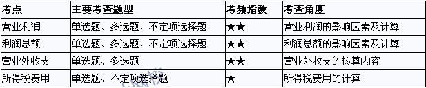 2015年初级会计职称《初级会计实务》考点直击：利润