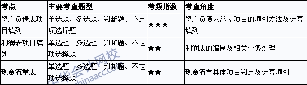 2015年初级会计职称《初级会计实务》考点直击：财务报告