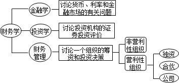 财务管理基本原理