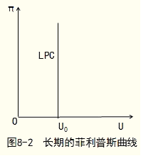 经济师考试《中级经济基础》知识点：菲利普斯曲线