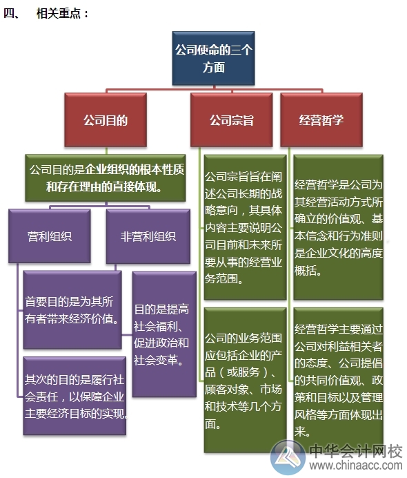 2015注会“借题发挥”战略篇：企业使命