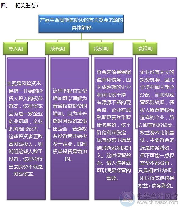 2015注会“借题发挥”战略篇：产品生命周期