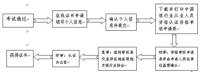 其他银行业金融机构的从业人员证书审核流程