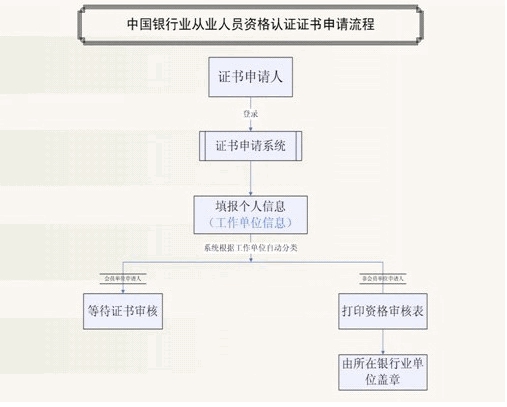 银行从业资格证书申请流程