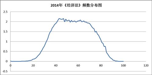 2014年《经济法》频数分布图