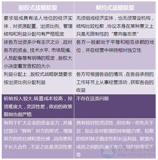 2015注会"借题发挥"战略篇：战略联盟